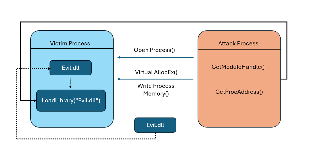 Thread injection in the context of form grabbing involves the malicious injection of code into the running threads of a legitimate application on a victim's computer. This injected code monitors and intercepts data entered into web forms, such as login credentials or payment details, before they are encrypted and sent over the internet. By capturing this sensitive information, attackers can steal user data without their knowledge.